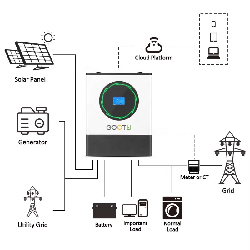 Inverter a onda sinusoidale pu - Mppt Charge Controller recensione e prezzo